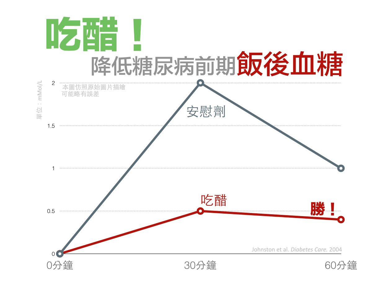 吃醋降飯後血糖